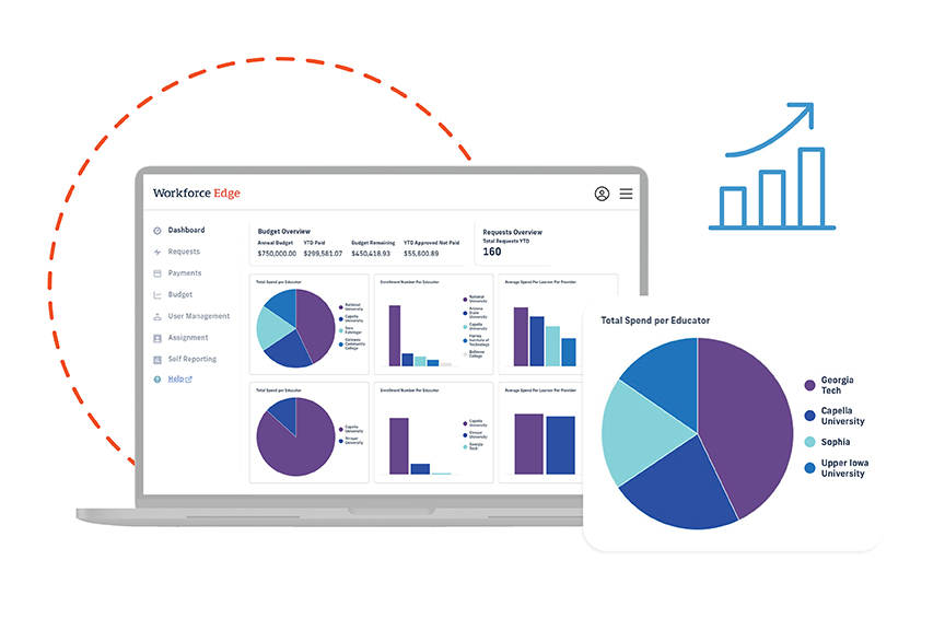 Budget overview charts on the Workforce Edge dashboard, highlighting total spend per  educator