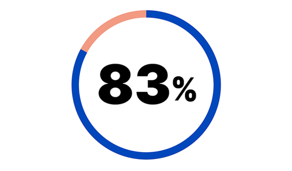 83% of Workforce Edge users agree that pursuing their education helps them feel more prepared for the next career step