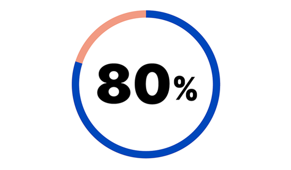 80% of Workforce Edge users see themselves working at their company two years from now. 
