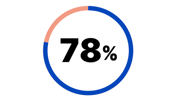 78% of Workforce Edge users see a future at their company because they're gaining skills